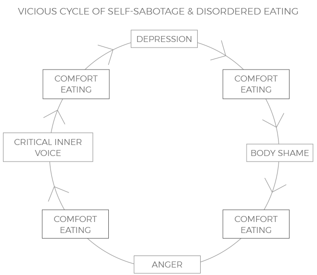 Self Sabotage Weightmatters Weightmatters